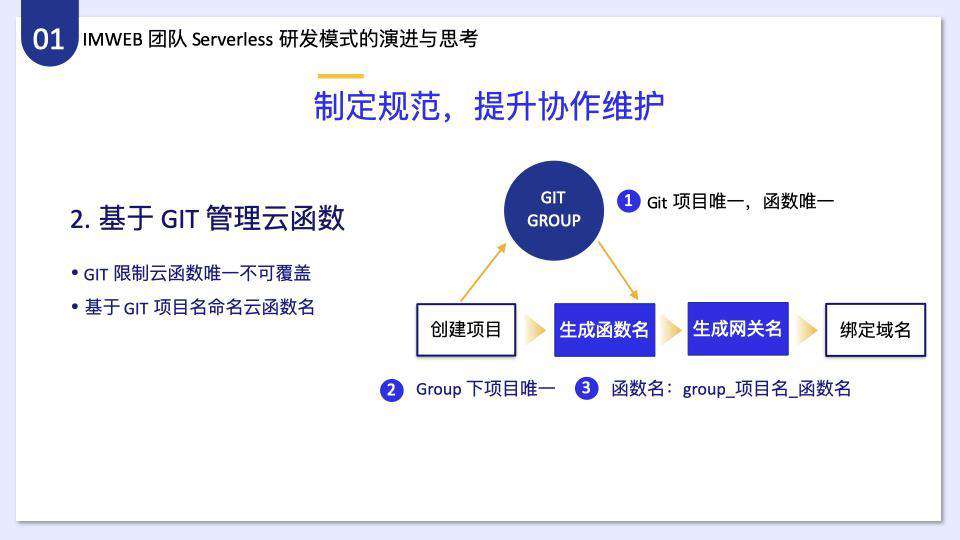 腾讯 IMWEB 前端团队一站式 Serverless 开发解决方案